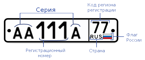 Виды автомобильных номеров рф